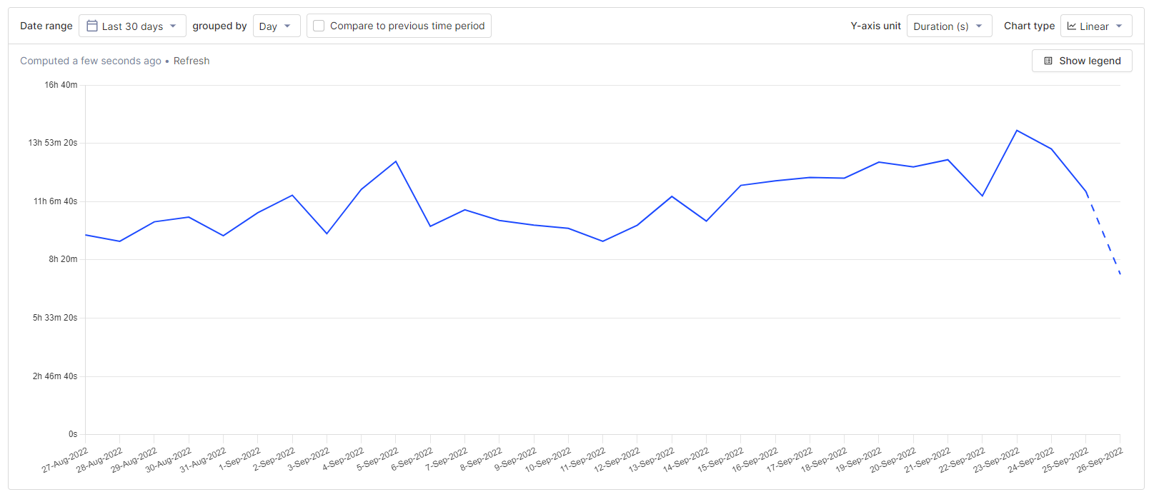 Session duration sum graph